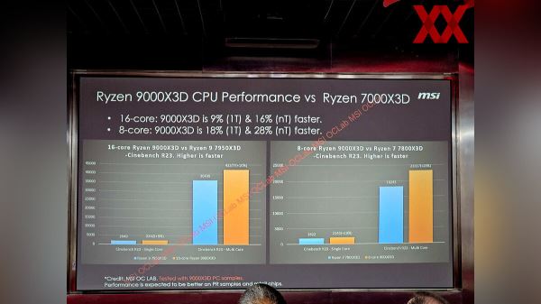 В сеть утекли весьма скромные характеристики чипов AMD Ryzen 9000X3D