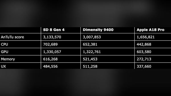 Snapdragon 8 Gen 4 уже протестировали и сравнили с Dimensity 9400